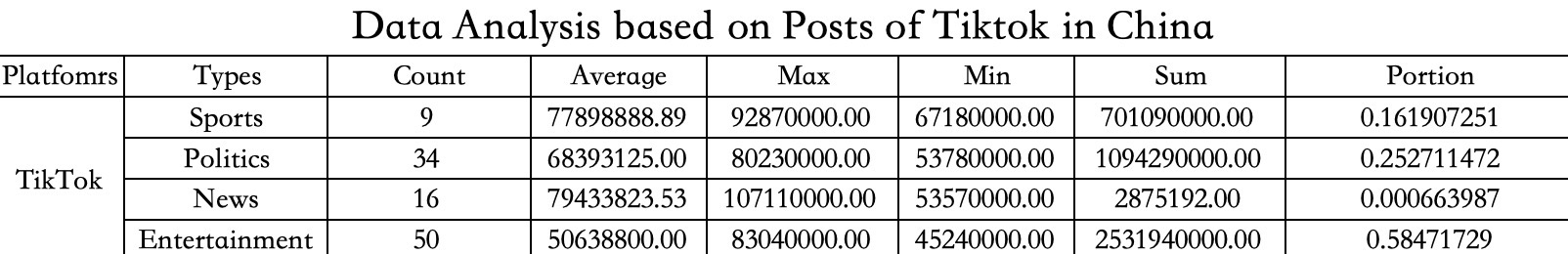 Data Analysis based on Posts of Tiktok in China