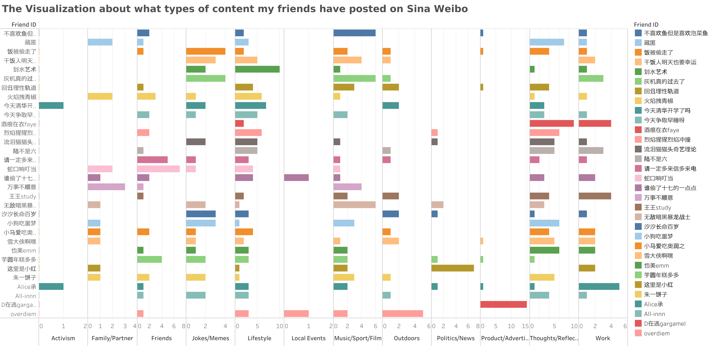 The Visualization about what types of content my friends have posted on Sina Weibo